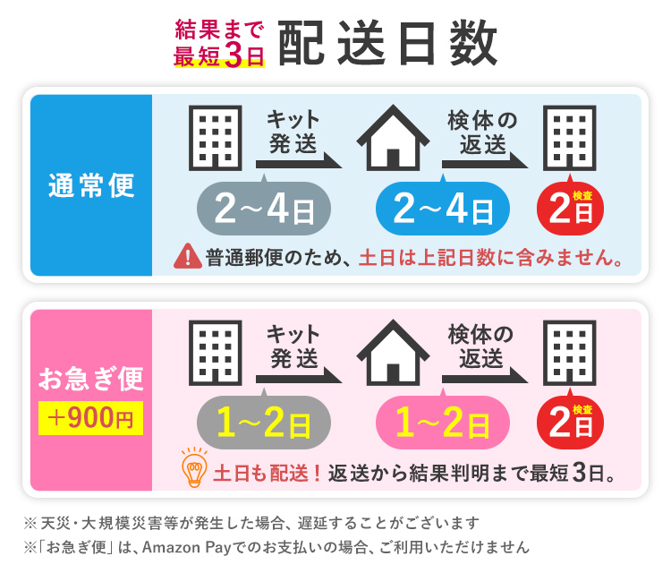 配送日数|結果まで最短3日